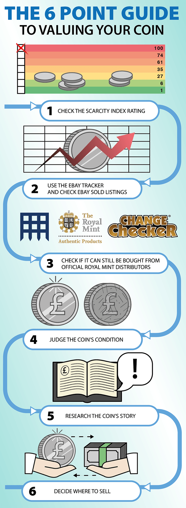 6 point guide to valuing your coins