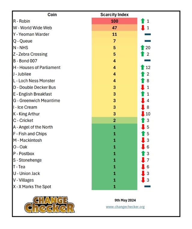 A-Z 10p Scarcity Index