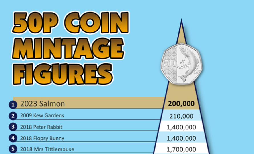 50p Mintage figure chart - Kew Gardens 50p