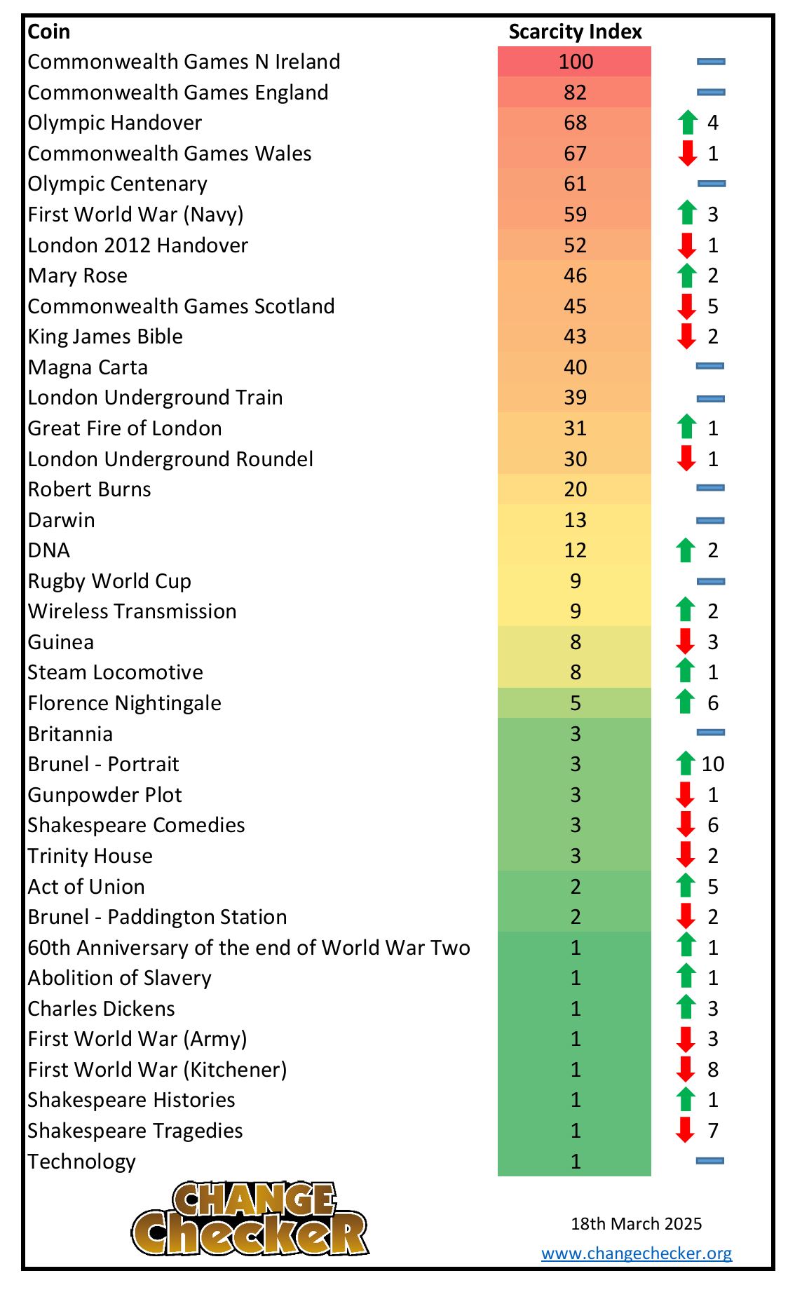 £2 Scarcity Index